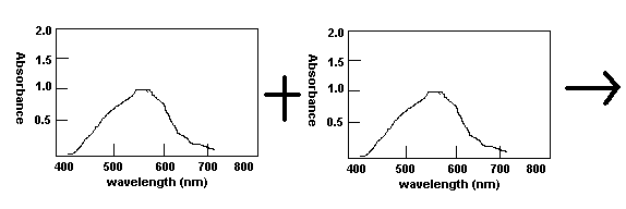 question A: adding two identical spectra