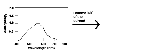 question C: removing half of the solvent
