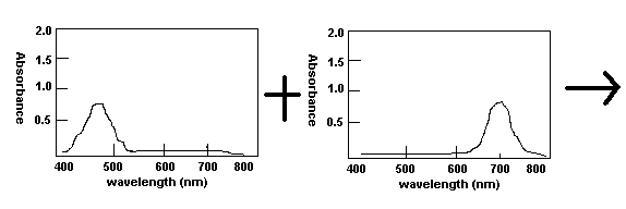 question B: adding two different spectra